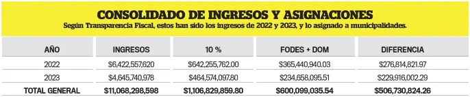 El recorte del FODES le ha valido $506 mill al Gobierno de El Salvador