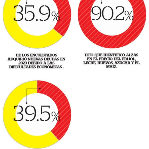 Salvadoreños dejan de comer algunos alimentos en 2023 por su alto costo