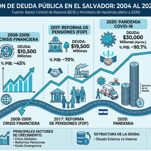 Evolución Histórica de la Deuda (2004–2026). En El Salvador.