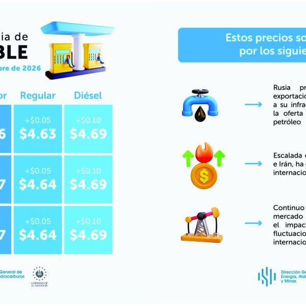 Incremento será de $0.05 por galón para la gasolina superior y regular, mientras que el diésel subirá $0.10.