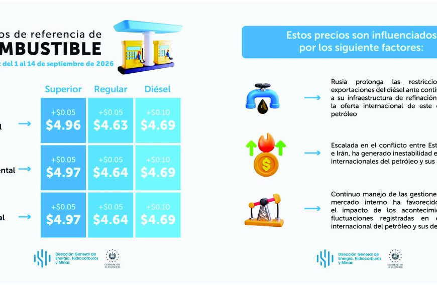 Incremento será de $0.05 por galón para la gasolina superior y regular, mientras que el diésel subirá $0.10.